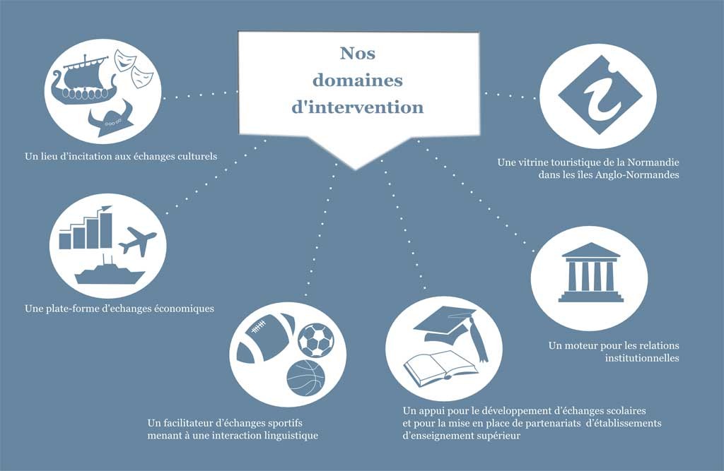 Les domaines d'intervention et missions de la Maison de la Normandie et de la Manche